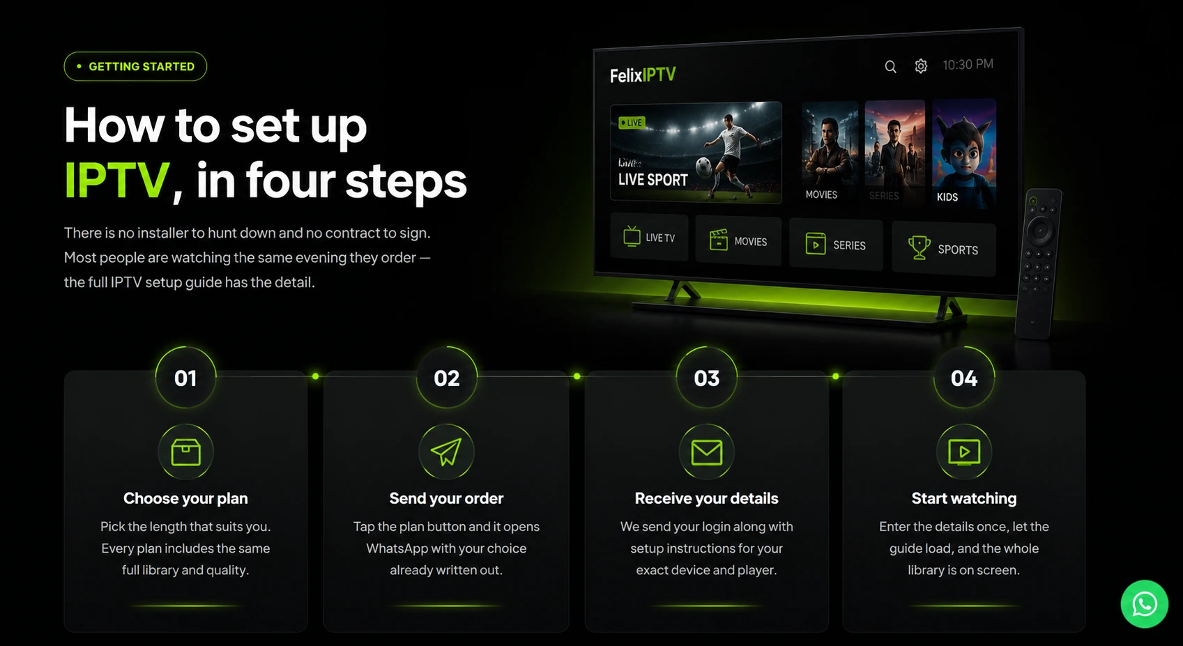 How to set up IPTV in four steps: 01 choose your plan, 02 send your order, 03 receive your details, 04 start watching, shown beside the FelixIPTV app running on a television.